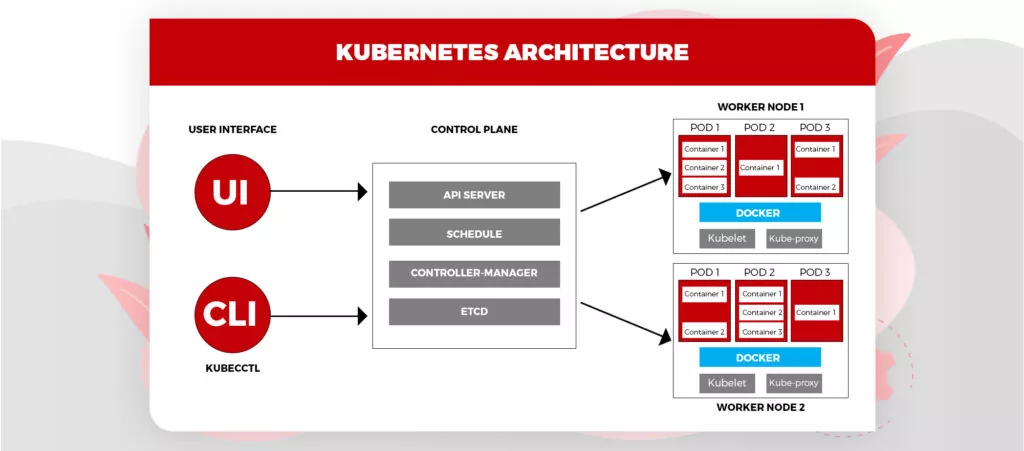 Kubernetes-architecture-1024x451.jpg